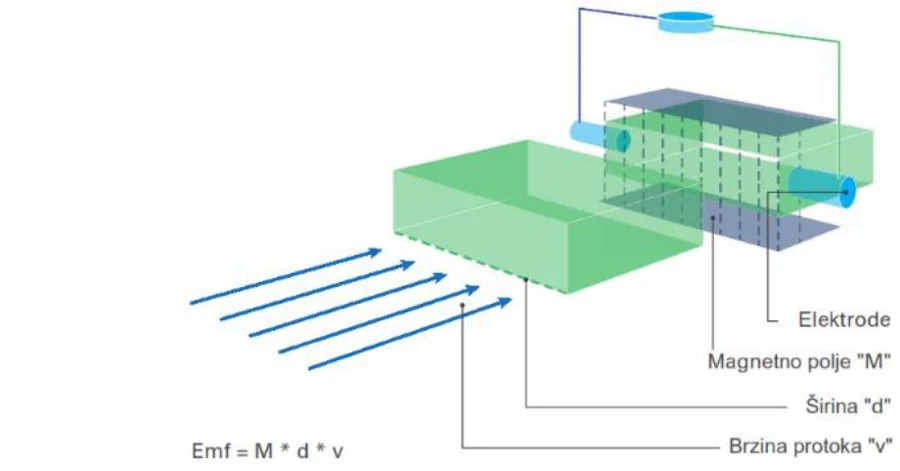 Princip rada elektromagnetnog vodomera